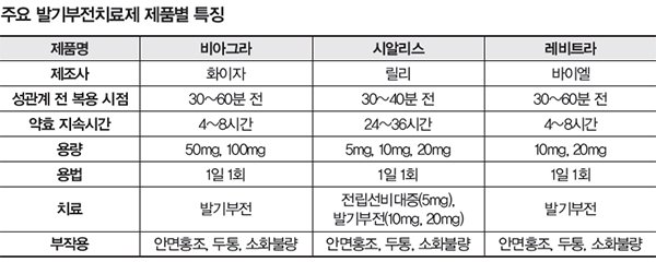 비아그라 대체 약품